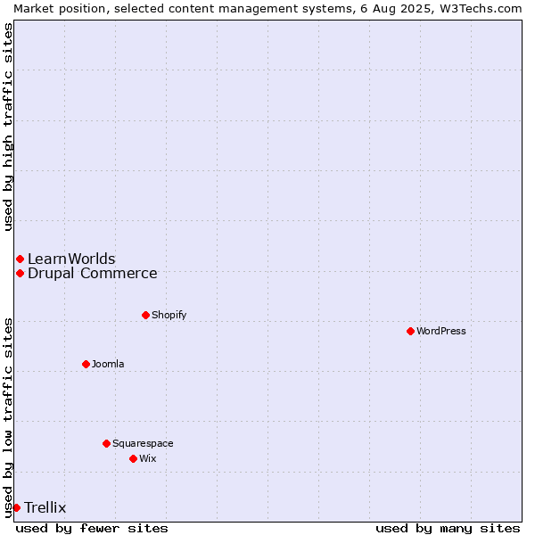 Market position of Drupal Commerce vs. LearnWorlds vs. Trellix