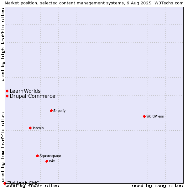 Market position of Drupal Commerce vs. LearnWorlds vs. Twilight CMS