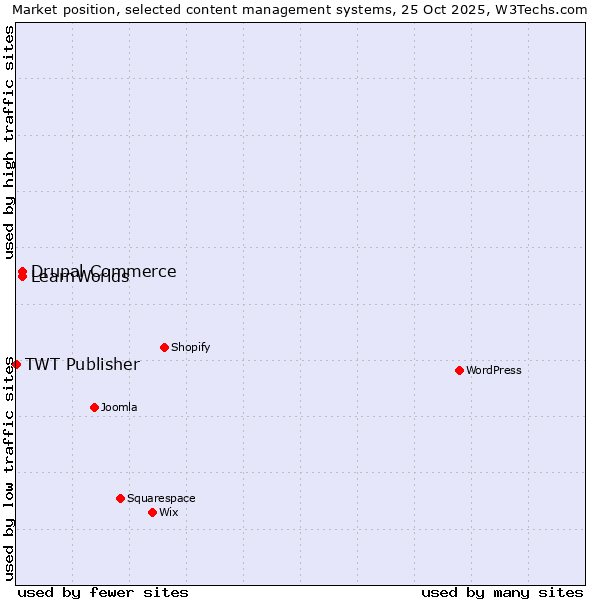 Market position of Drupal Commerce vs. LearnWorlds vs. TWT Publisher