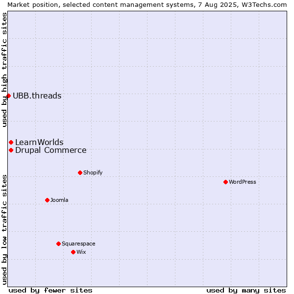 Market position of Drupal Commerce vs. LearnWorlds vs. UBB.threads