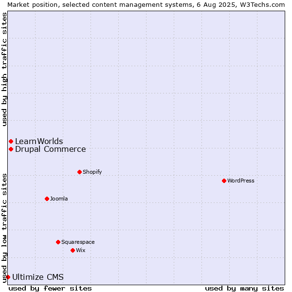 Market position of Drupal Commerce vs. LearnWorlds vs. Ultimize CMS