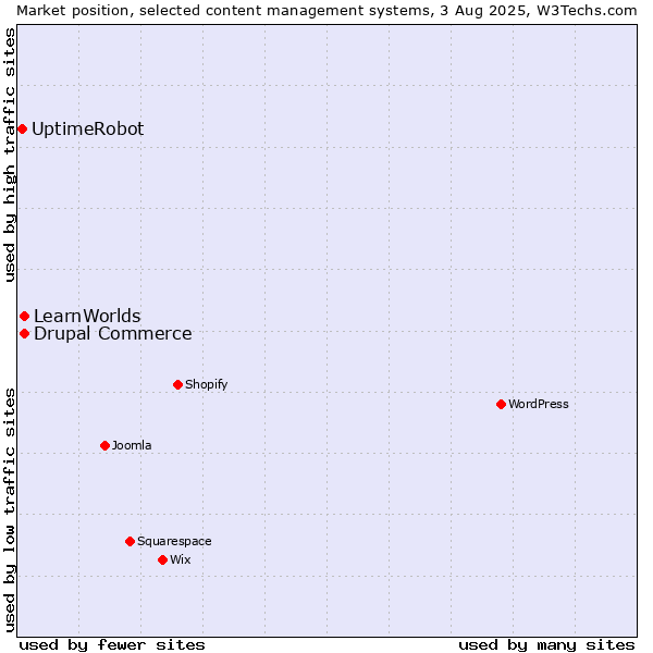 Market position of Drupal Commerce vs. LearnWorlds vs. UptimeRobot