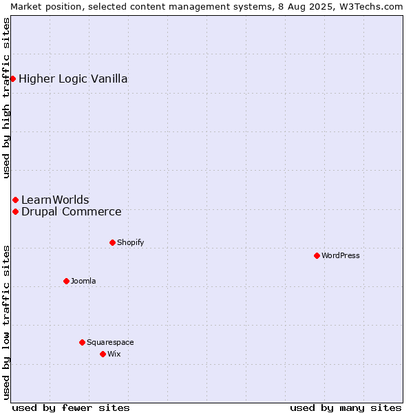 Market position of Drupal Commerce vs. LearnWorlds vs. Higher Logic Vanilla