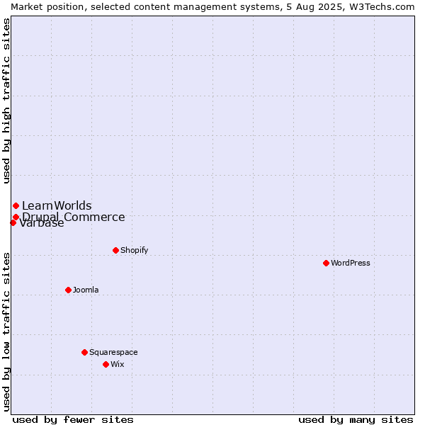 Market position of Drupal Commerce vs. LearnWorlds vs. Varbase