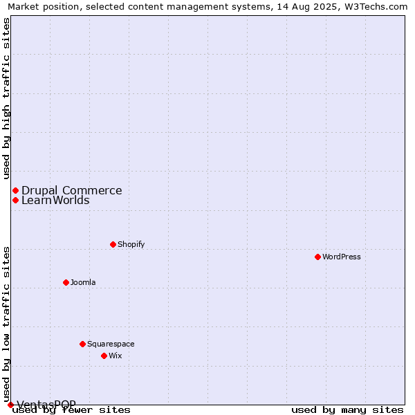 Market position of Drupal Commerce vs. LearnWorlds vs. VentasPOP