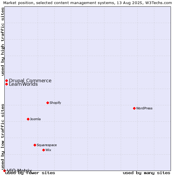 Market position of Drupal Commerce vs. LearnWorlds vs. VIO.Matrix