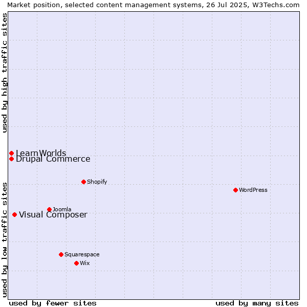 Market position of Visual Composer vs. Drupal Commerce vs. LearnWorlds