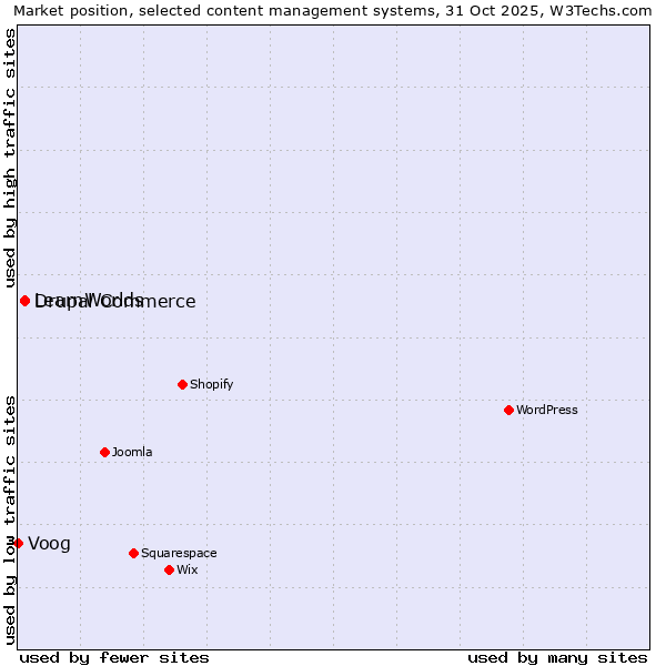 Market position of Drupal Commerce vs. LearnWorlds vs. Voog