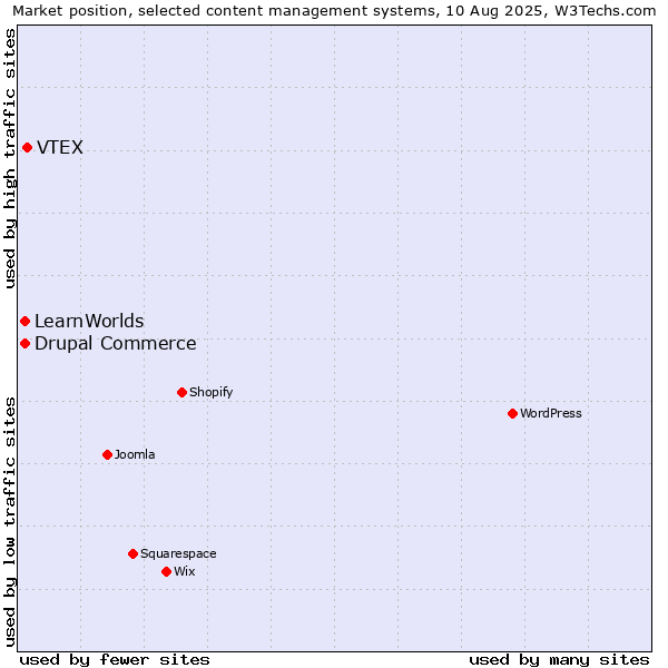 Market position of VTEX vs. Drupal Commerce vs. LearnWorlds