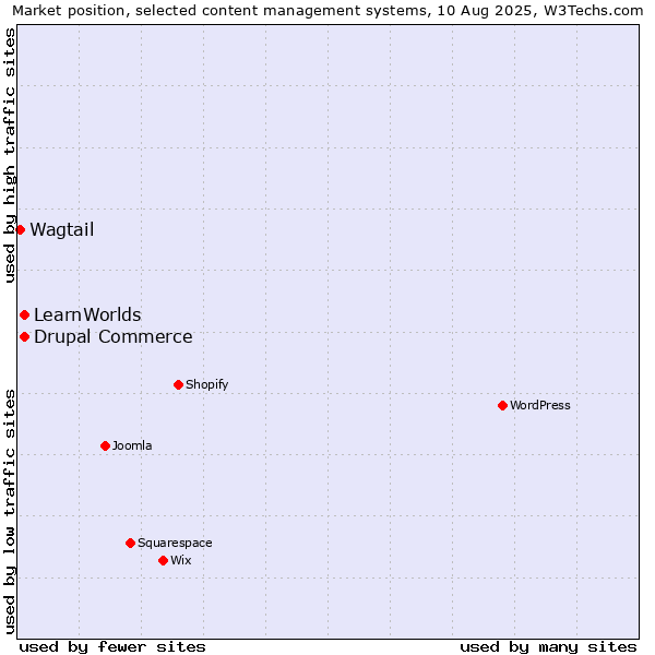 Market position of Drupal Commerce vs. LearnWorlds vs. Wagtail
