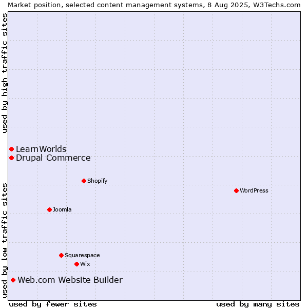 Market position of Web.com Website Builder vs. Drupal Commerce vs. LearnWorlds