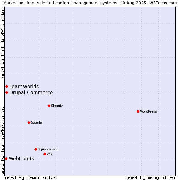 Market position of Drupal Commerce vs. LearnWorlds vs. WebFronts