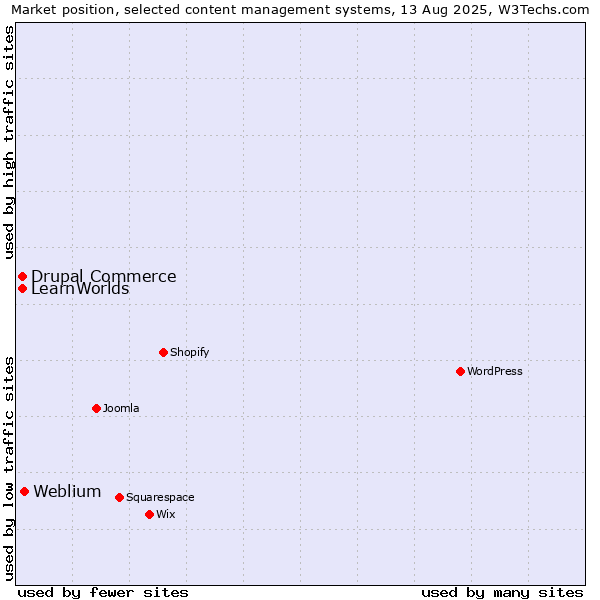 Market position of Weblium vs. Drupal Commerce vs. LearnWorlds