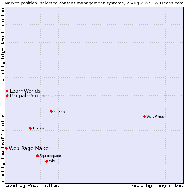 Market position of Drupal Commerce vs. LearnWorlds vs. Web Page Maker