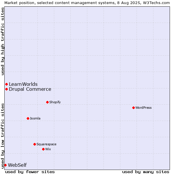 Market position of Drupal Commerce vs. LearnWorlds vs. WebSelf
