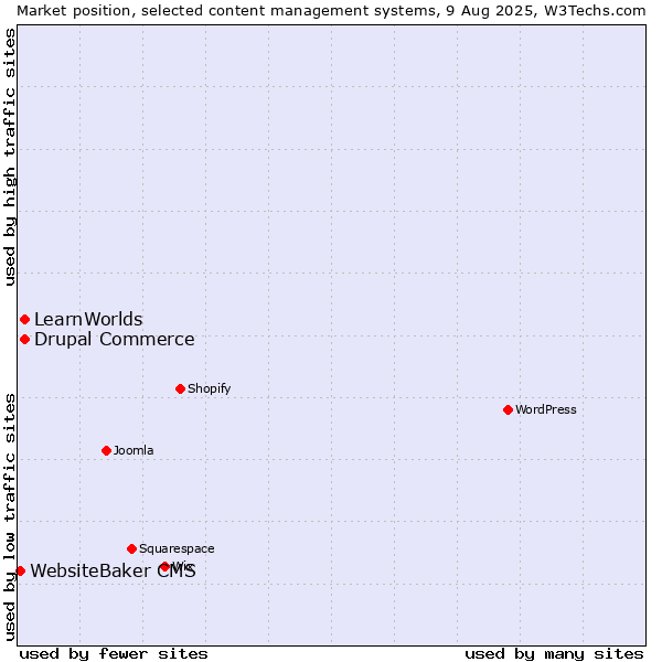Market position of Drupal Commerce vs. LearnWorlds vs. WebsiteBaker CMS