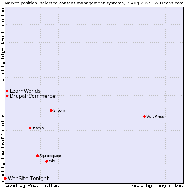 Market position of Drupal Commerce vs. LearnWorlds vs. WebSite Tonight