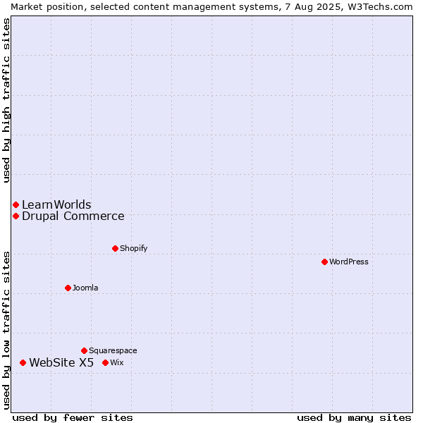 Market position of WebSite X5 vs. Drupal Commerce vs. LearnWorlds