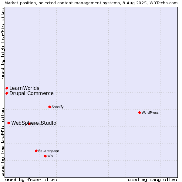 Market position of WebSphere Studio vs. Drupal Commerce vs. LearnWorlds