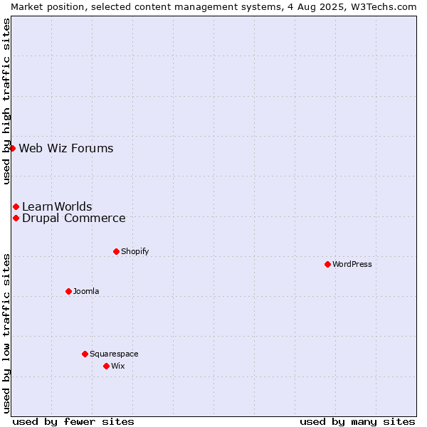 Market position of Drupal Commerce vs. LearnWorlds vs. Web Wiz Forums
