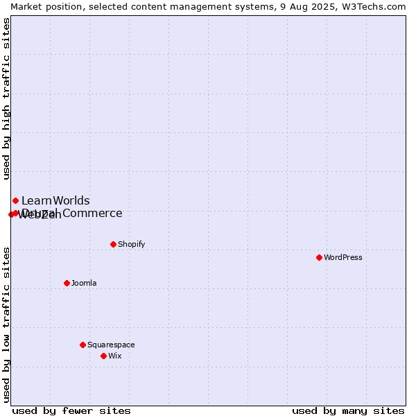 Market position of Drupal Commerce vs. LearnWorlds vs. WebZen