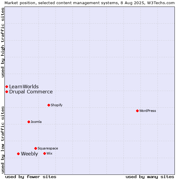 Market position of Weebly vs. Drupal Commerce vs. LearnWorlds