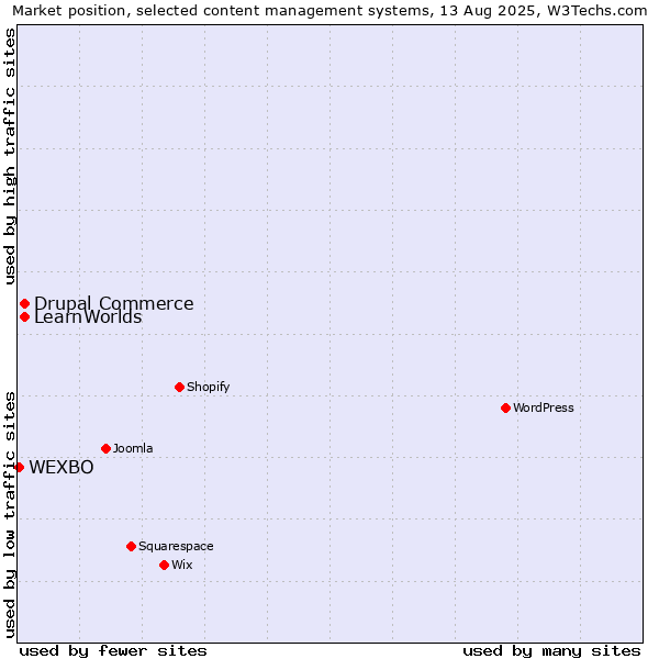 Market position of Drupal Commerce vs. LearnWorlds vs. WEXBO