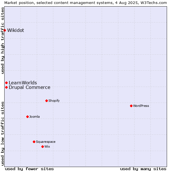 Market position of Drupal Commerce vs. LearnWorlds vs. Wikidot
