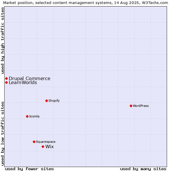 Market position of Wix vs. Drupal Commerce vs. LearnWorlds