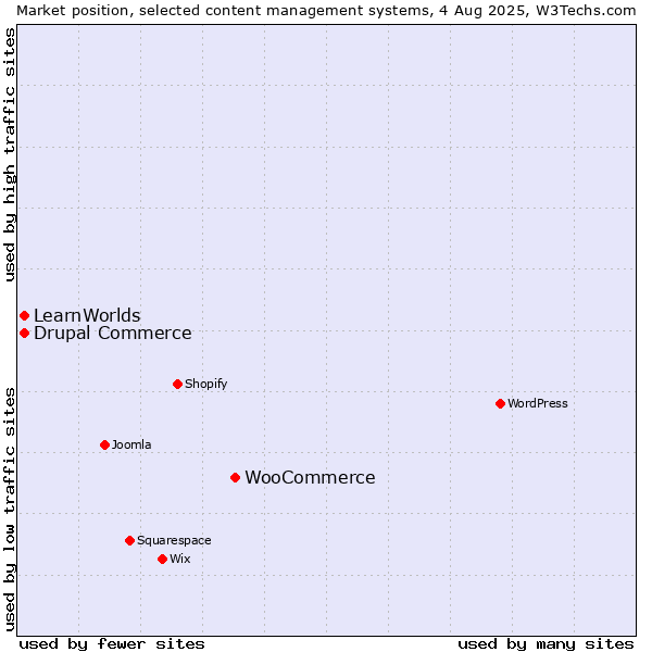 Market position of WooCommerce vs. Drupal Commerce vs. LearnWorlds