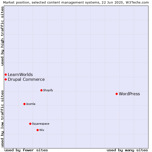 Market position of WordPress vs. Drupal Commerce vs. LearnWorlds