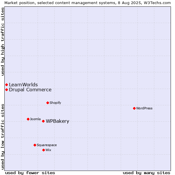 Market position of WPBakery vs. Drupal Commerce vs. LearnWorlds