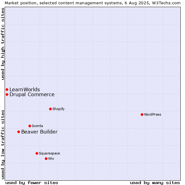 Market position of Beaver Builder vs. Drupal Commerce vs. LearnWorlds