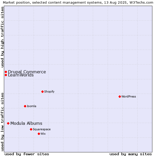 Market position of Modula Albums vs. Drupal Commerce vs. LearnWorlds