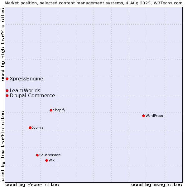 Market position of Drupal Commerce vs. XpressEngine vs. LearnWorlds