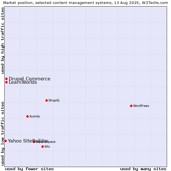 Market position of Drupal Commerce vs. LearnWorlds vs. Yahoo SiteBuilder