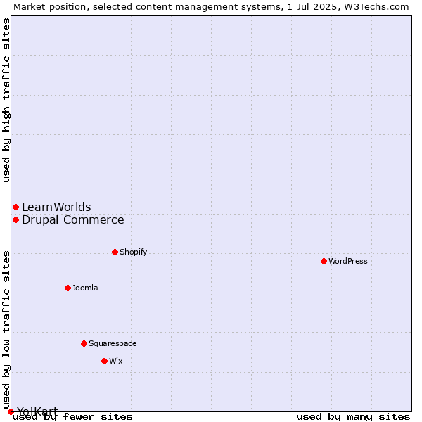 Market position of Drupal Commerce vs. LearnWorlds vs. Yo!Kart