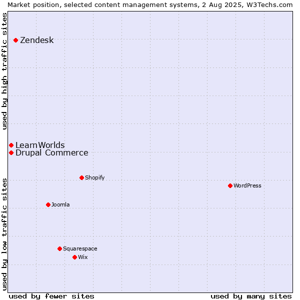 Market position of Zendesk vs. Drupal Commerce vs. LearnWorlds