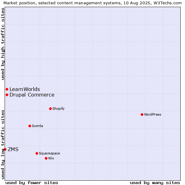 Market position of Drupal Commerce vs. LearnWorlds vs. ZMS