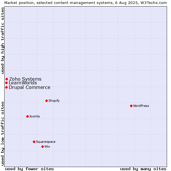 Market position of Zoho Systems vs. Drupal Commerce vs. LearnWorlds