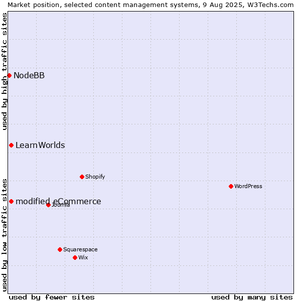Market position of modified eCommerce vs. LearnWorlds vs. NodeBB