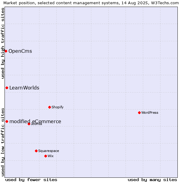 Market position of modified eCommerce vs. LearnWorlds vs. OpenCms