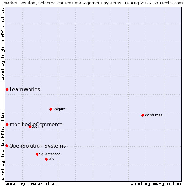 Market position of modified eCommerce vs. LearnWorlds vs. OpenSolution Systems