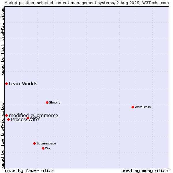 Market position of ProcessWire vs. modified eCommerce vs. LearnWorlds