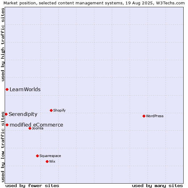 Market position of modified eCommerce vs. LearnWorlds vs. Serendipity