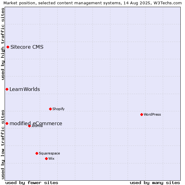 Market position of Sitecore CMS vs. modified eCommerce vs. LearnWorlds