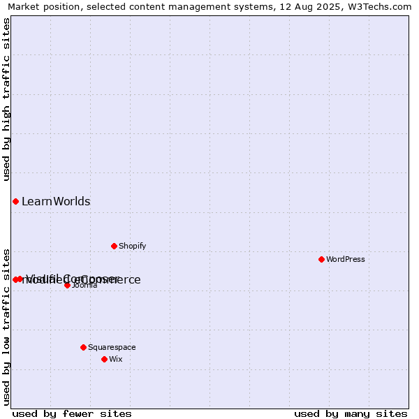 Market position of Visual Composer vs. modified eCommerce vs. LearnWorlds