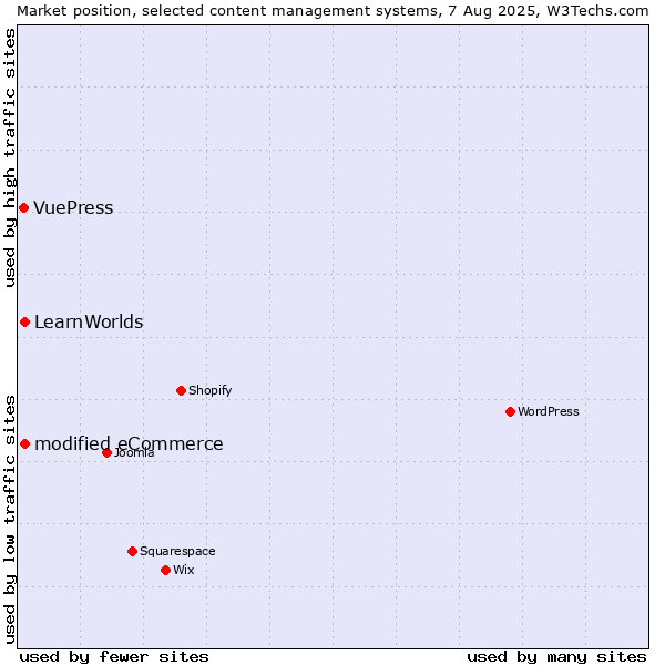 Market position of modified eCommerce vs. LearnWorlds vs. VuePress