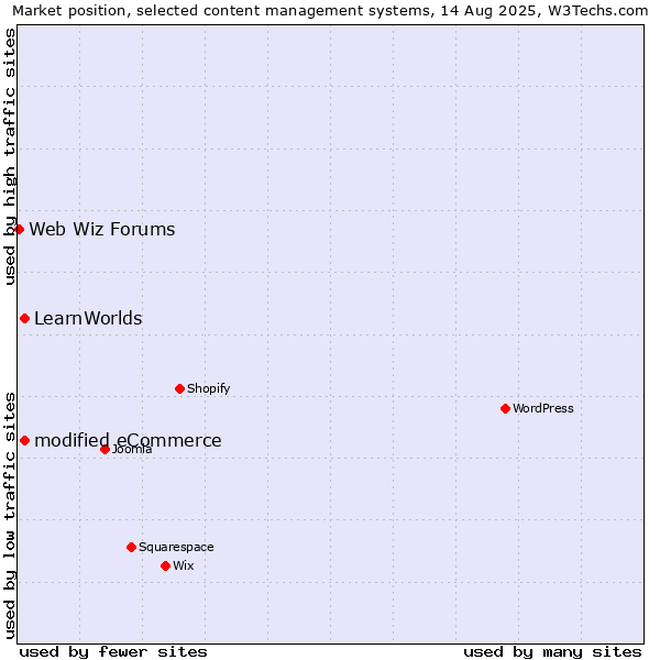 Market position of modified eCommerce vs. LearnWorlds vs. Web Wiz Forums