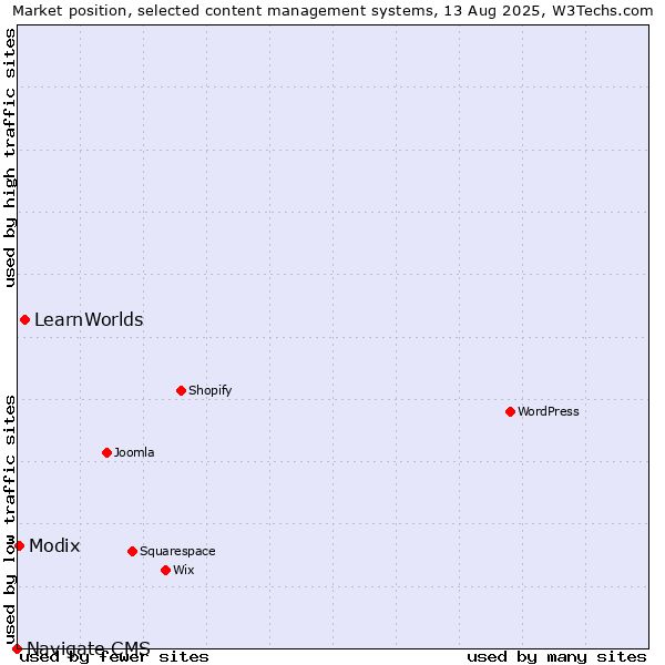 Market position of LearnWorlds vs. Modix vs. Navigate CMS